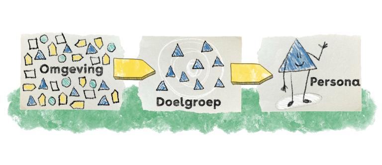 Illustratie die de stappen van het bepalen van de doelgroep visueel maakt. Links staat een vierkant met daarin de tekst 'Omgeving'. Een pijl wijst van 'Omgeving' naar een tweede vierkant waarop 'Doelgroep' staat. 'Doelgroep' verwijst met een pijl naar een derde vierkant waarop 'Persona' staat. 